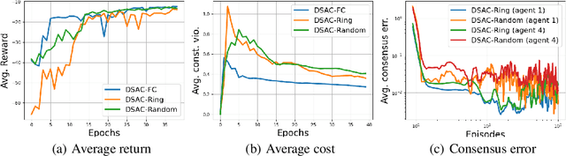 Figure 4 for MARL with General Utilities via Decentralized Shadow Reward Actor-Critic
