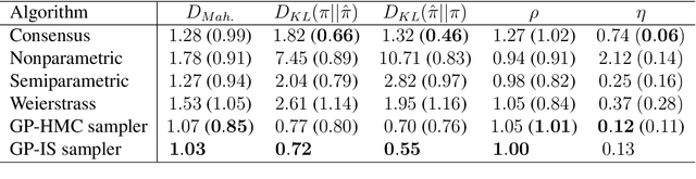 Figure 2 for Merging MCMC Subposteriors through Gaussian-Process Approximations