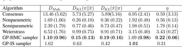 Figure 4 for Merging MCMC Subposteriors through Gaussian-Process Approximations
