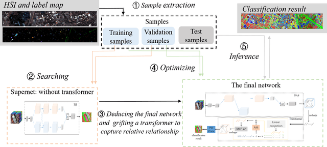 Figure 1 for 3D-ANAS v2: Grafting Transformer Module on Automatically Designed ConvNet for Hyperspectral Image Classification