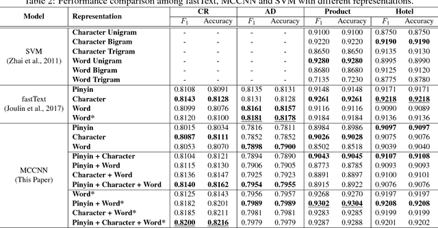 Figure 4 for Exploiting Effective Representations for Chinese Sentiment Analysis Using a Multi-Channel Convolutional Neural Network