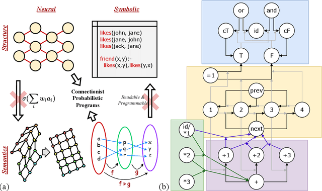 Figure 1 for Learning and Compositionality: a Unification Attempt via Connectionist Probabilistic Programming