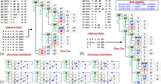 Figure 2 for Learning and Compositionality: a Unification Attempt via Connectionist Probabilistic Programming
