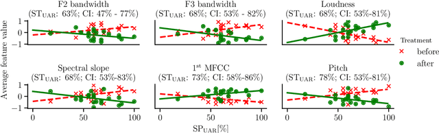 Figure 2 for Distinguishing between pre- and post-treatment in the speech of patients with chronic obstructive pulmonary disease
