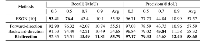 Figure 4 for Team RUC_AIM3 Technical Report at Activitynet 2020 Task 2: Exploring Sequential Events Detection for Dense Video Captioning
