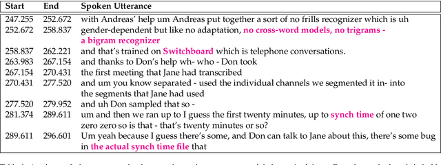 Figure 1 for How Domain Terminology Affects Meeting Summarization Performance