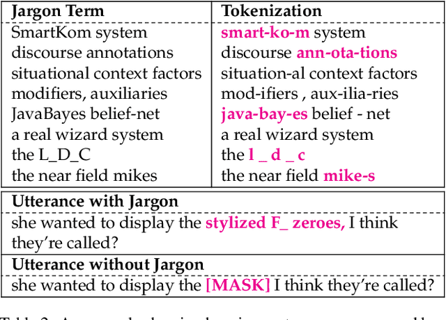 Figure 2 for How Domain Terminology Affects Meeting Summarization Performance