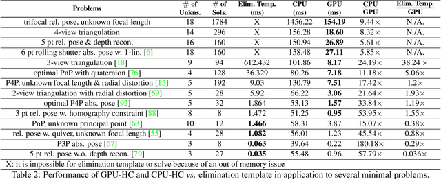 Figure 4 for GPU-Based Homotopy Continuation for Minimal Problems in Computer Vision