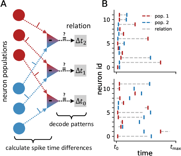 Figure 2 for SpikE: spike-based embeddings for multi-relational graph data