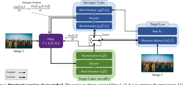 Figure 2 for How to Exploit the Transferability of Learned Image Compression to Conventional Codecs