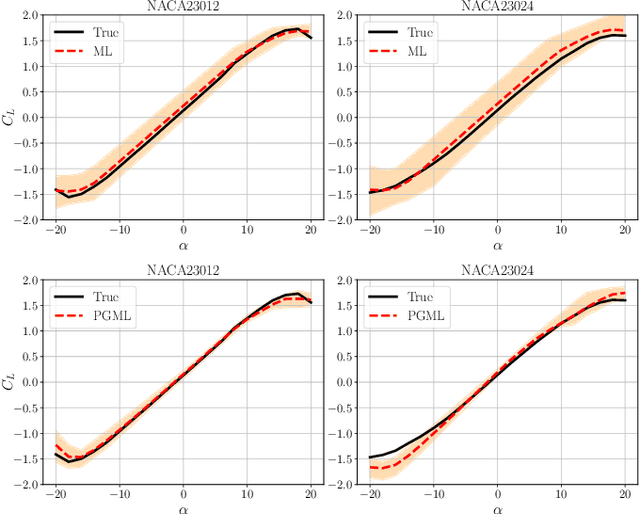 Figure 3 for Physics guided machine learning using simplified theories