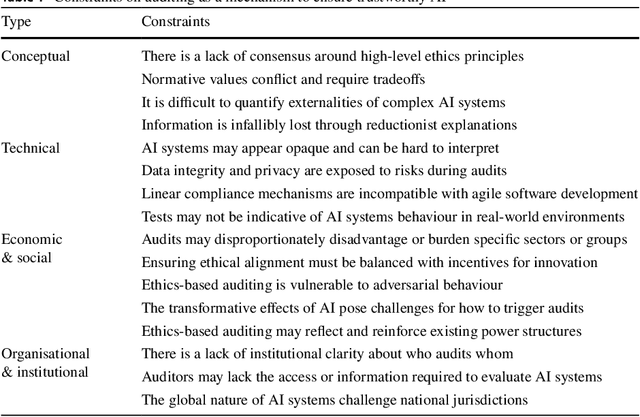 Figure 1 for Ethics-Based Auditing to Develop Trustworthy AI