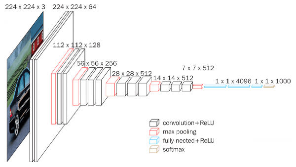 Figure 1 for A new approach to descriptors generation for image retrieval by analyzing activations of deep neural network layers