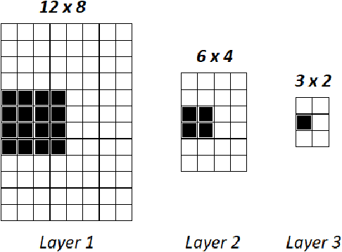 Figure 3 for A new approach to descriptors generation for image retrieval by analyzing activations of deep neural network layers