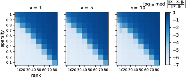 Figure 1 for Fast and Provable Tensor Robust Principal Component Analysis via Scaled Gradient Descent