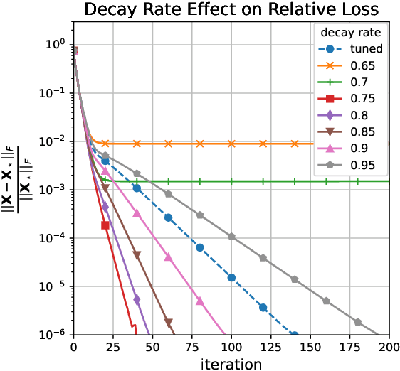 Figure 2 for Fast and Provable Tensor Robust Principal Component Analysis via Scaled Gradient Descent