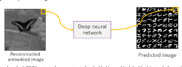 Figure 3 for Image quality enhancement of embedded holograms in holographic information hiding using deep neural networks