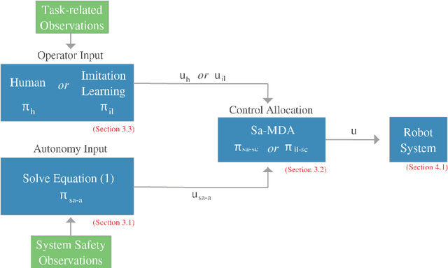 Figure 1 for Operation and Imitation under Safety-Aware Shared Control