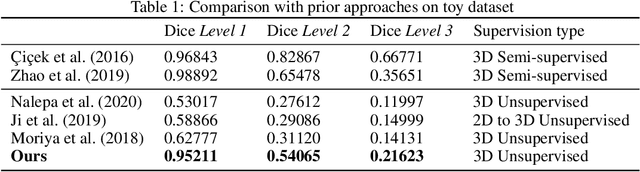 Figure 2 for Learning Hyperbolic Representations for Unsupervised 3D Segmentation