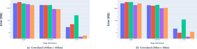 Figure 4 for Deep Geospatial Interpolation Networks