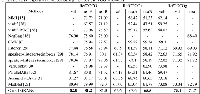 Figure 4 for Neighbourhood Watch: Referring Expression Comprehension via Language-guided Graph Attention Networks