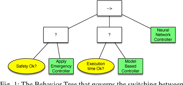 Figure 1 for Adding Neural Network Controllers to Behavior Trees without Destroying Performance Guarantees