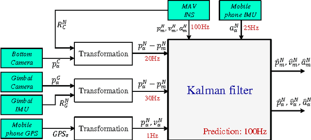 Figure 2 for Autonomous Landing of a Multirotor Micro Air Vehicle on a High Velocity Ground Vehicle