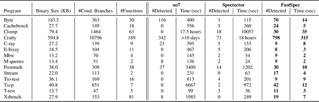 Figure 4 for FastSpec: Scalable Generation and Detection of Spectre Gadgets Using Neural Embeddings
