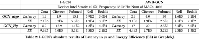Figure 4 for I-GCN: A Graph Convolutional Network Accelerator with Runtime Locality Enhancement through Islandization