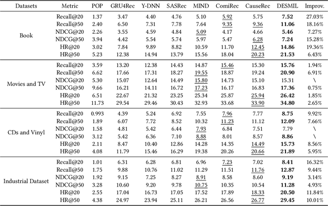 Figure 2 for Improving Multi-Interest Network with Stable Learning