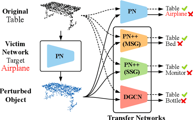 Figure 1 for AdvPC: Transferable Adversarial Perturbations on 3D Point Clouds