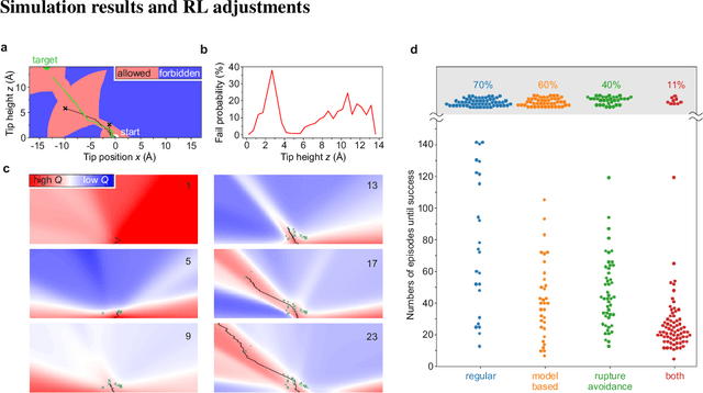 Figure 2 for Autonomous robotic nanofabrication with reinforcement learning
