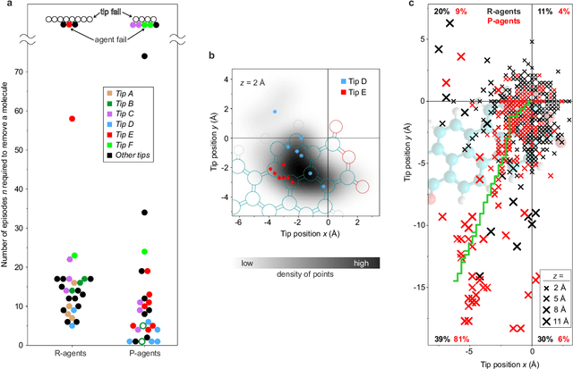 Figure 3 for Autonomous robotic nanofabrication with reinforcement learning