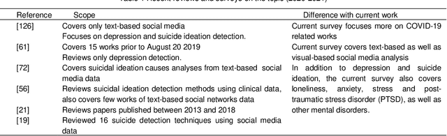 Figure 1 for Social Behavior and Mental Health: A Snapshot Survey under COVID-19 Pandemic
