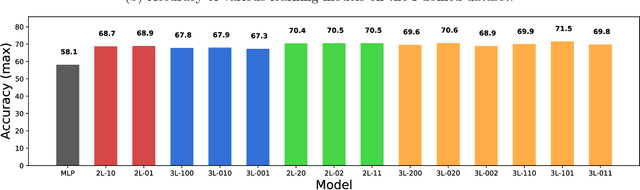 Figure 3 for Effects of Graph Convolutions in Deep Networks