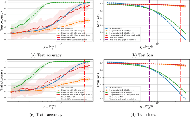 Figure 4 for Effects of Graph Convolutions in Deep Networks