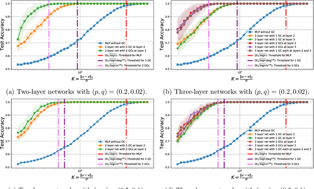 Figure 2 for Effects of Graph Convolutions in Deep Networks