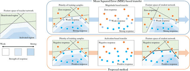 Figure 1 for Knowledge Transfer via Distillation of Activation Boundaries Formed by Hidden Neurons