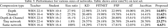 Figure 4 for Knowledge Transfer via Distillation of Activation Boundaries Formed by Hidden Neurons