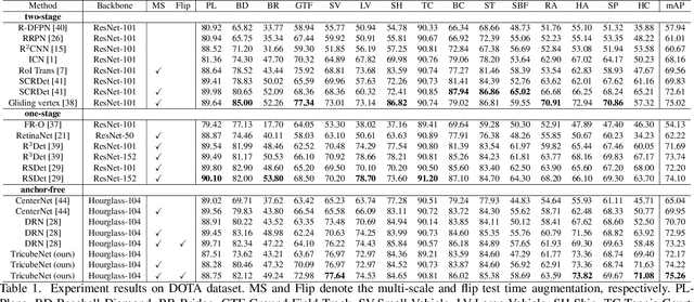Figure 2 for TricubeNet: 2D Kernel-Based Object Representation for Weakly-Occluded Oriented Object Detection