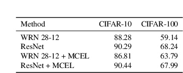 Figure 2 for Leveraging Class Similarity to Improve Deep Neural Network Robustness