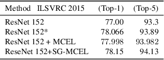 Figure 4 for Leveraging Class Similarity to Improve Deep Neural Network Robustness