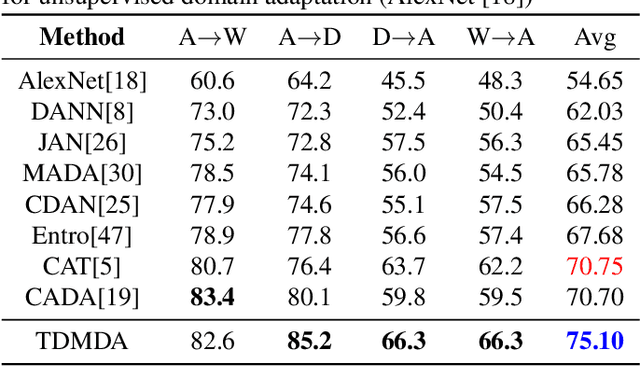 Figure 2 for Mitigating Uncertainty of Classifier for Unsupervised Domain Adaptation