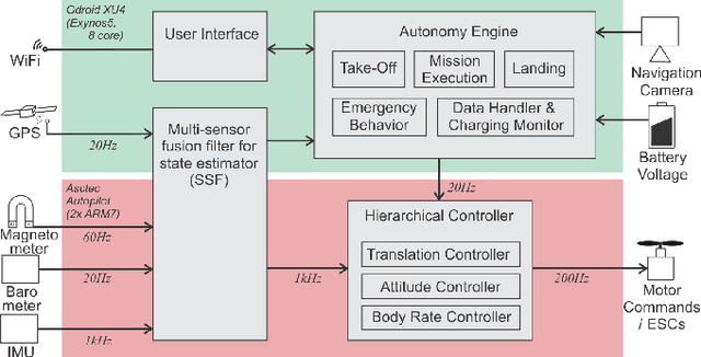 Figure 3 for Long-Duration Autonomy for Small Rotorcraft UAS including Recharging