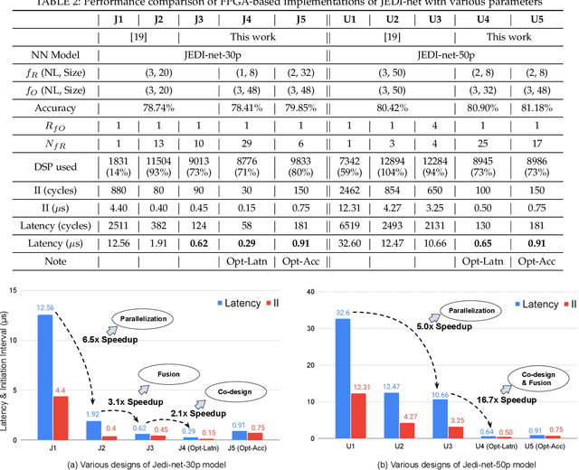Figure 4 for LL-GNN: Low Latency Graph Neural Networks on FPGAs for Particle Detectors