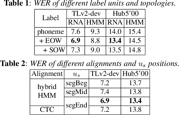 Figure 1 for Phoneme Based Neural Transducer for Large Vocabulary Speech Recognition