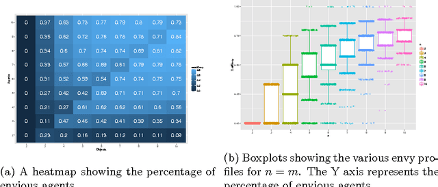 Figure 4 for Random Serial Dictatorship versus Probabilistic Serial Rule: A Tale of Two Random Mechanisms
