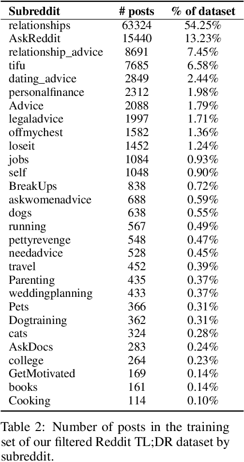 Figure 3 for Learning to summarize from human feedback