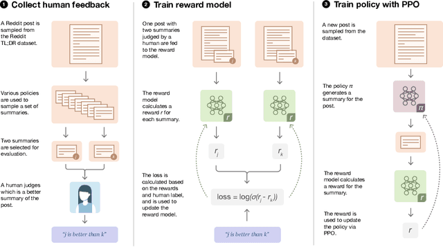 Figure 2 for Learning to summarize from human feedback