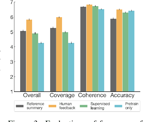 Figure 4 for Learning to summarize from human feedback